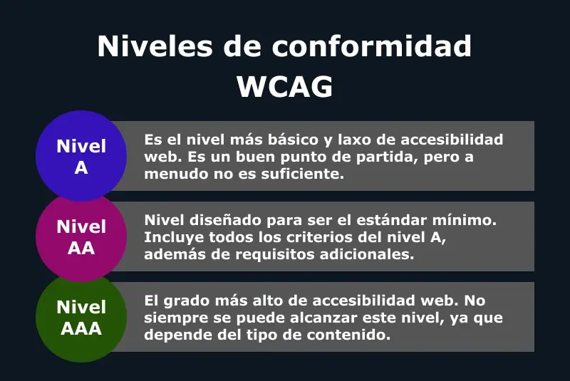 Diagrama mostrando los niveles de conformidad WCAG: A, AA y AAA